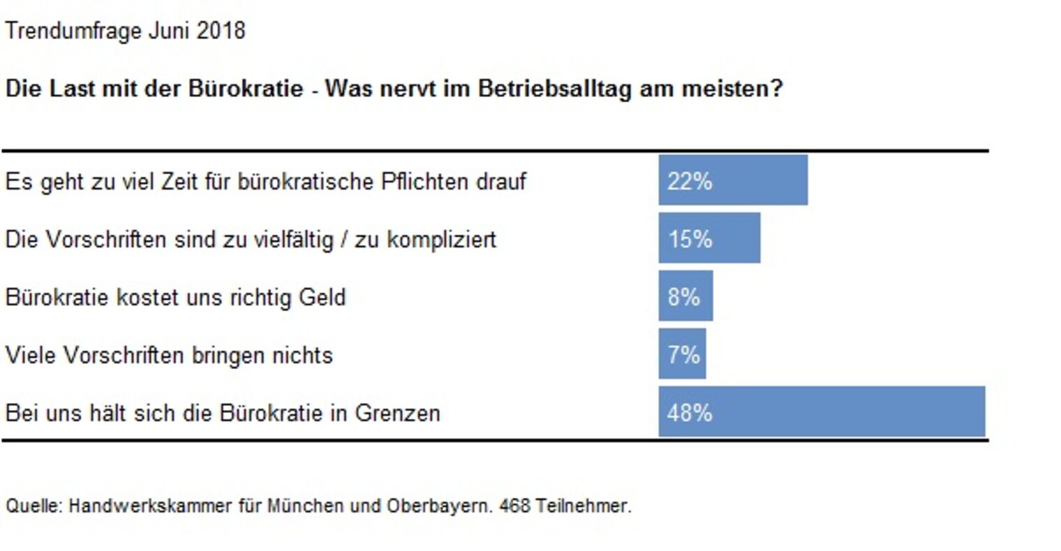 Bürokratie